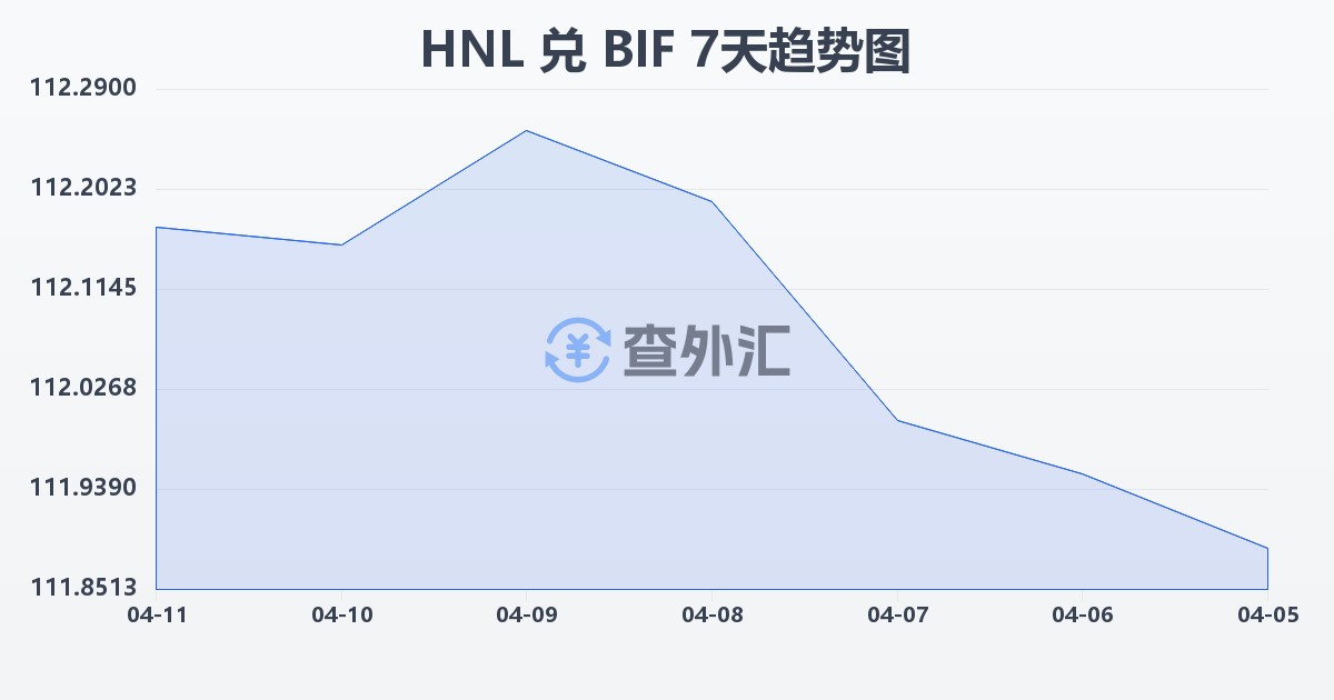 洪都拉斯伦皮拉兑布隆迪法郎(HNL/BIF)近7天汇率走势图