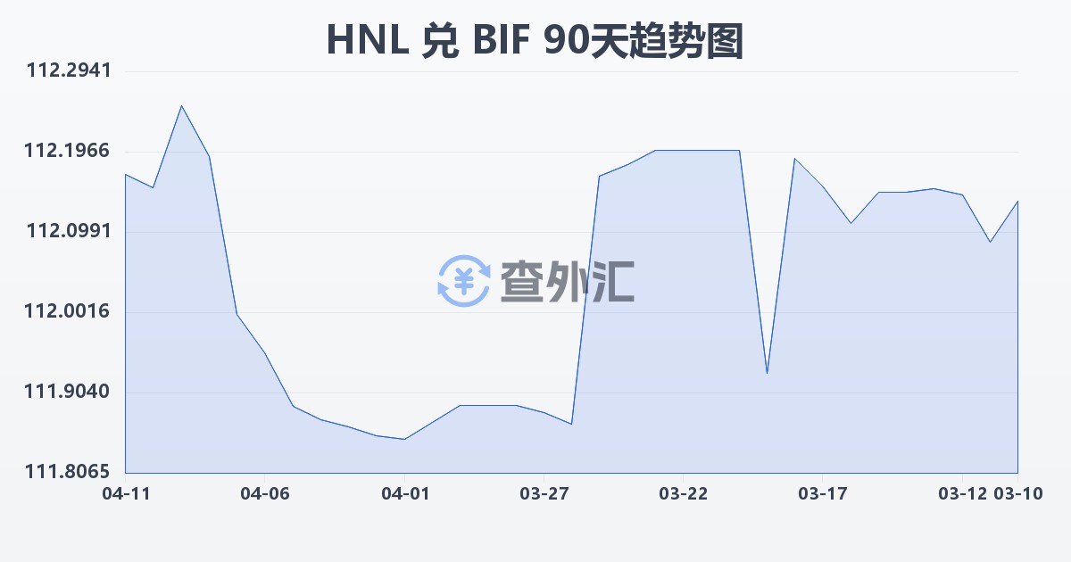洪都拉斯伦皮拉兑布隆迪法郎(HNL/BIF)近90天汇率走势图