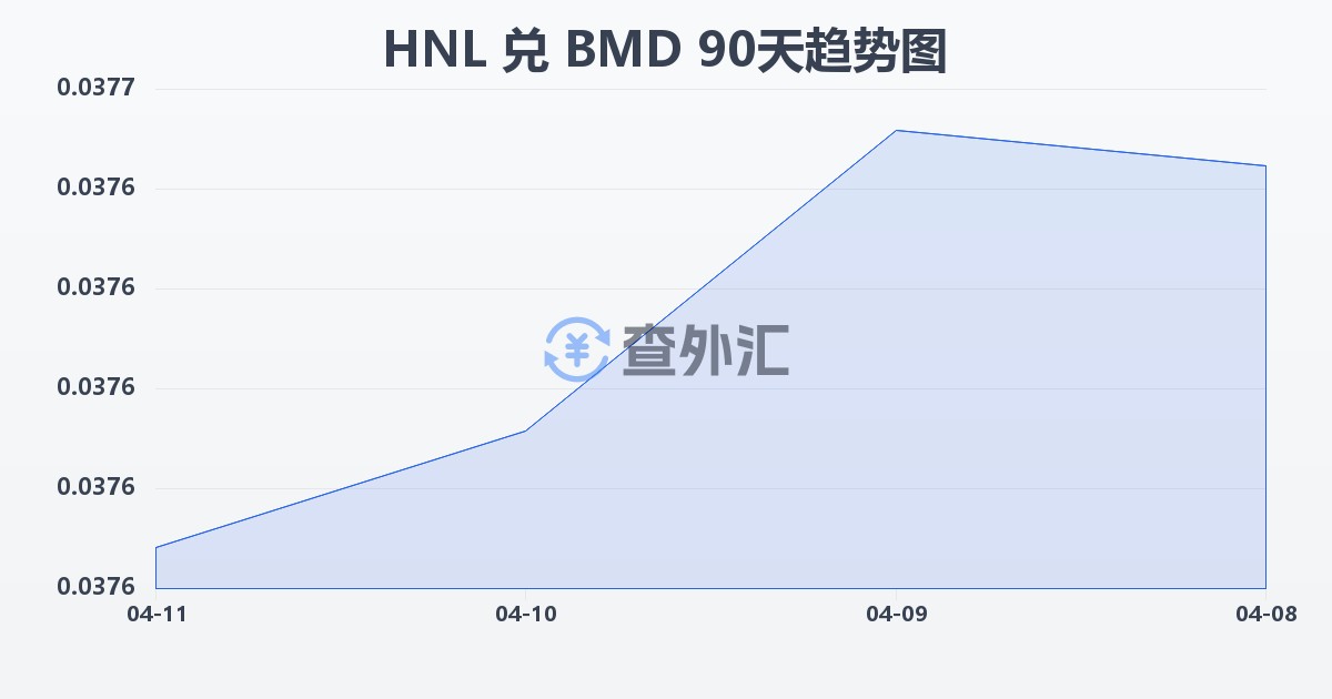 洪都拉斯伦皮拉兑百慕大元(HNL/BMD)近90天汇率走势图