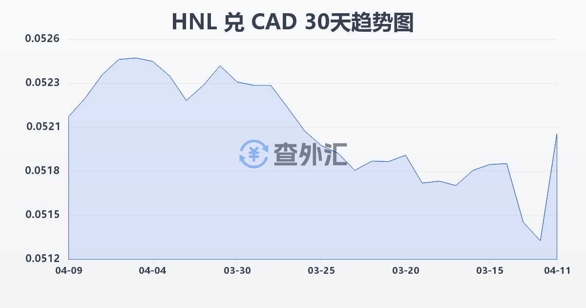 洪都拉斯伦皮拉兑加拿大元(HNL/CAD)近30天汇率走势图