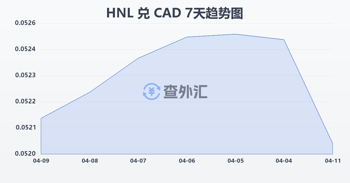 洪都拉斯伦皮拉兑加拿大元(HNL/CAD)近7天汇率走势图