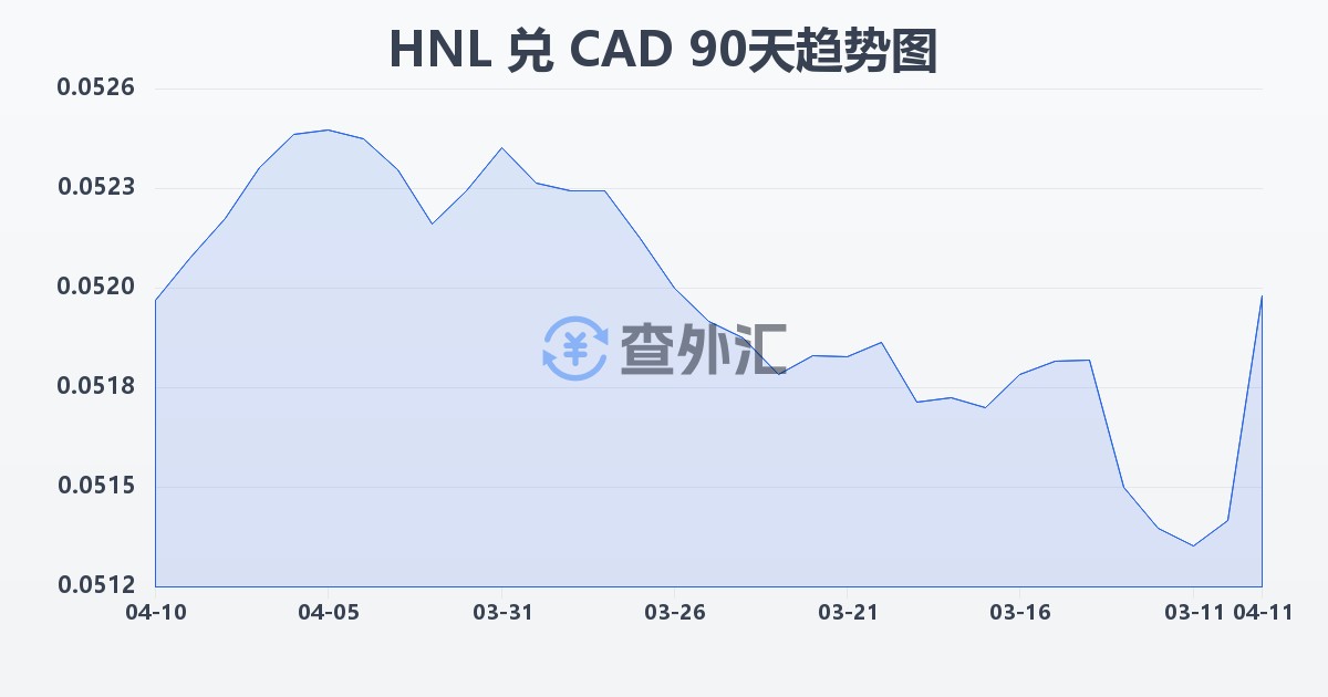 洪都拉斯伦皮拉兑加拿大元(HNL/CAD)近90天汇率走势图