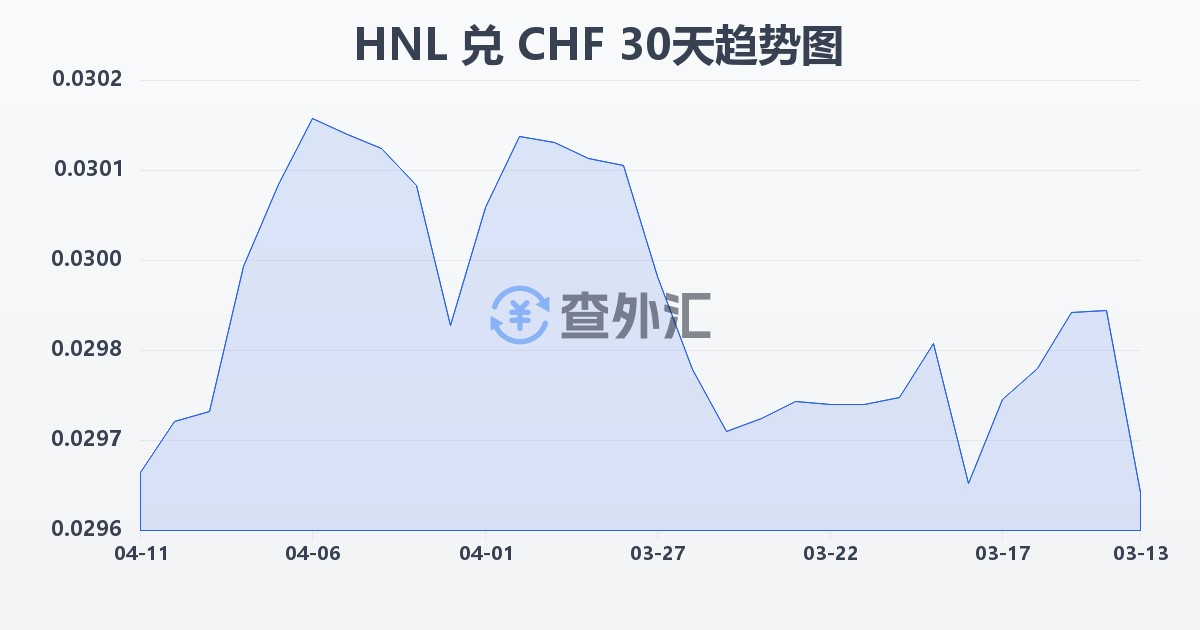 洪都拉斯伦皮拉兑瑞士法郎(HNL/CHF)近30天汇率走势图