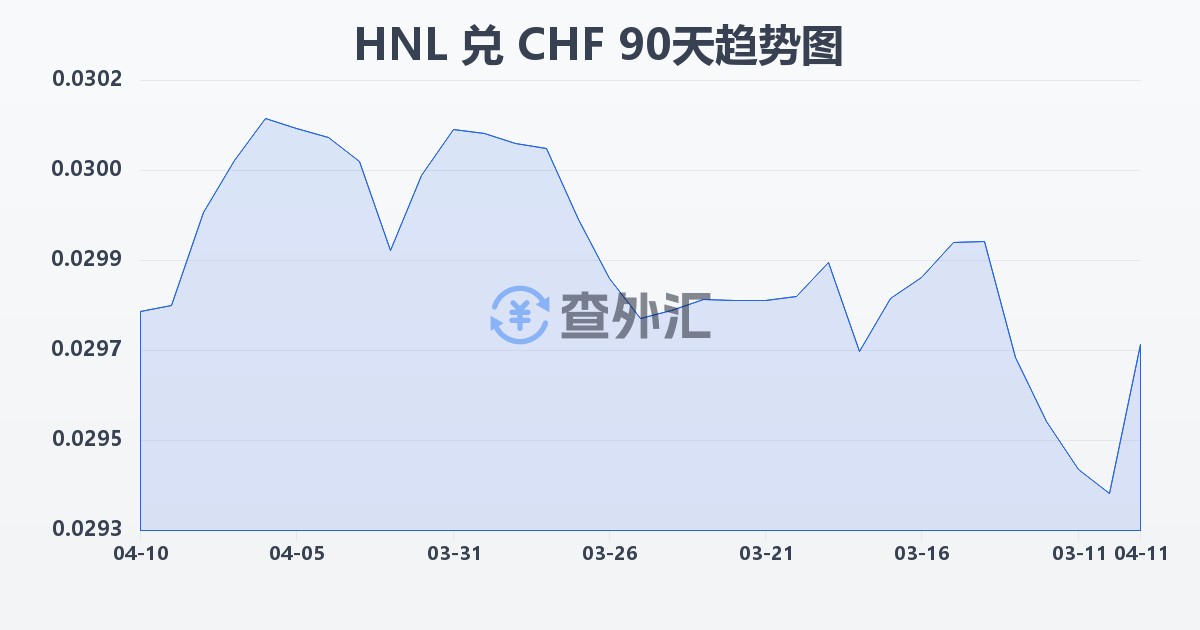 洪都拉斯伦皮拉兑瑞士法郎(HNL/CHF)近90天汇率走势图