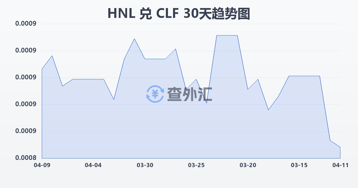 洪都拉斯伦皮拉兑智利比索（UF）(HNL/CLF)近30天汇率走势图