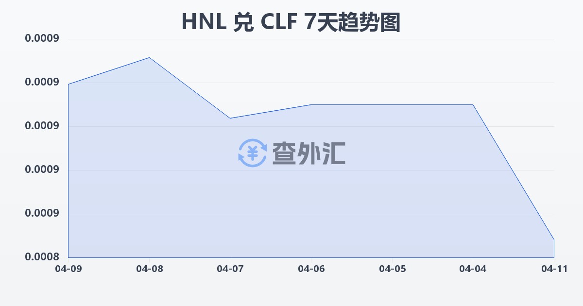 洪都拉斯伦皮拉兑智利比索（UF）(HNL/CLF)近7天汇率走势图