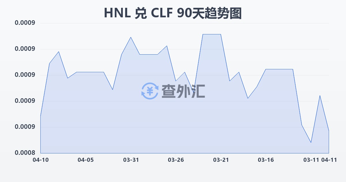 洪都拉斯伦皮拉兑智利比索（UF）(HNL/CLF)近90天汇率走势图