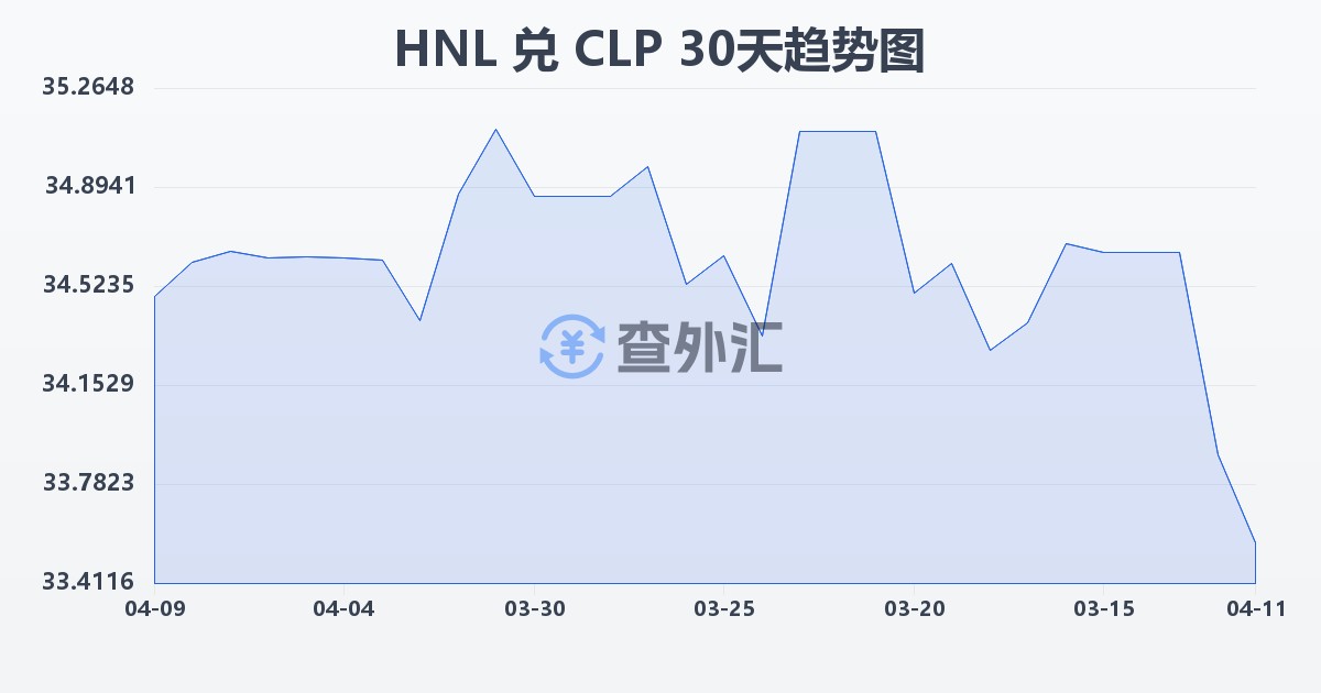 洪都拉斯伦皮拉兑智利比索(HNL/CLP)近30天汇率走势图
