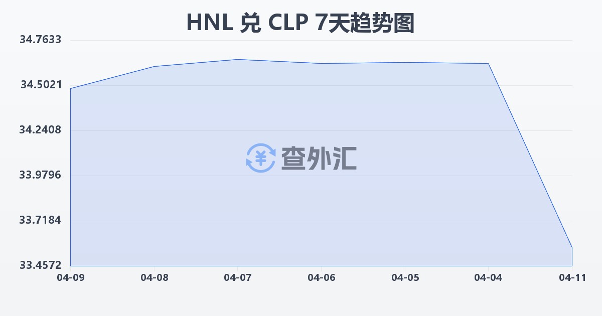 洪都拉斯伦皮拉兑智利比索(HNL/CLP)近7天汇率走势图