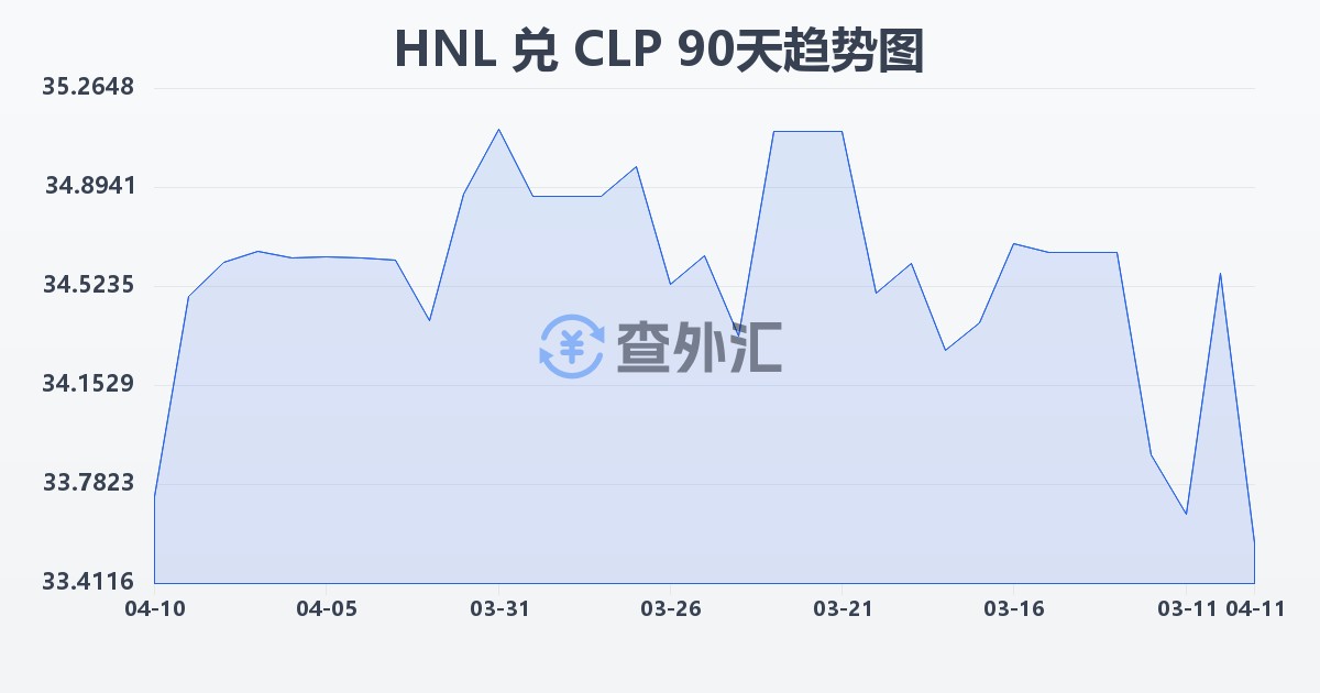 洪都拉斯伦皮拉兑智利比索(HNL/CLP)近90天汇率走势图