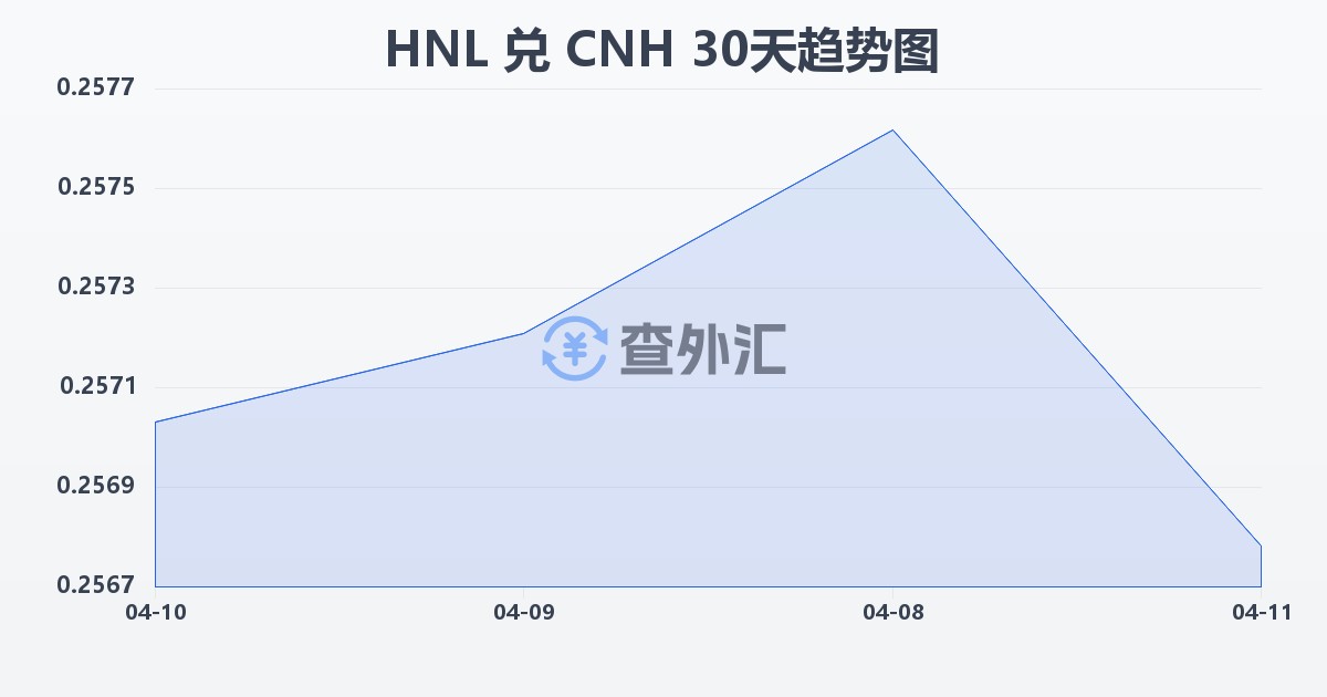 洪都拉斯伦皮拉兑离岸人民币(HNL/CNH)近30天汇率走势图