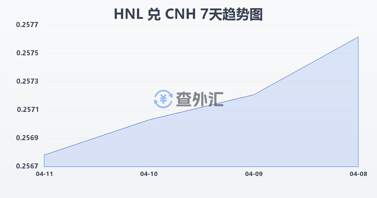 洪都拉斯伦皮拉兑离岸人民币(HNL/CNH)近7天汇率走势图