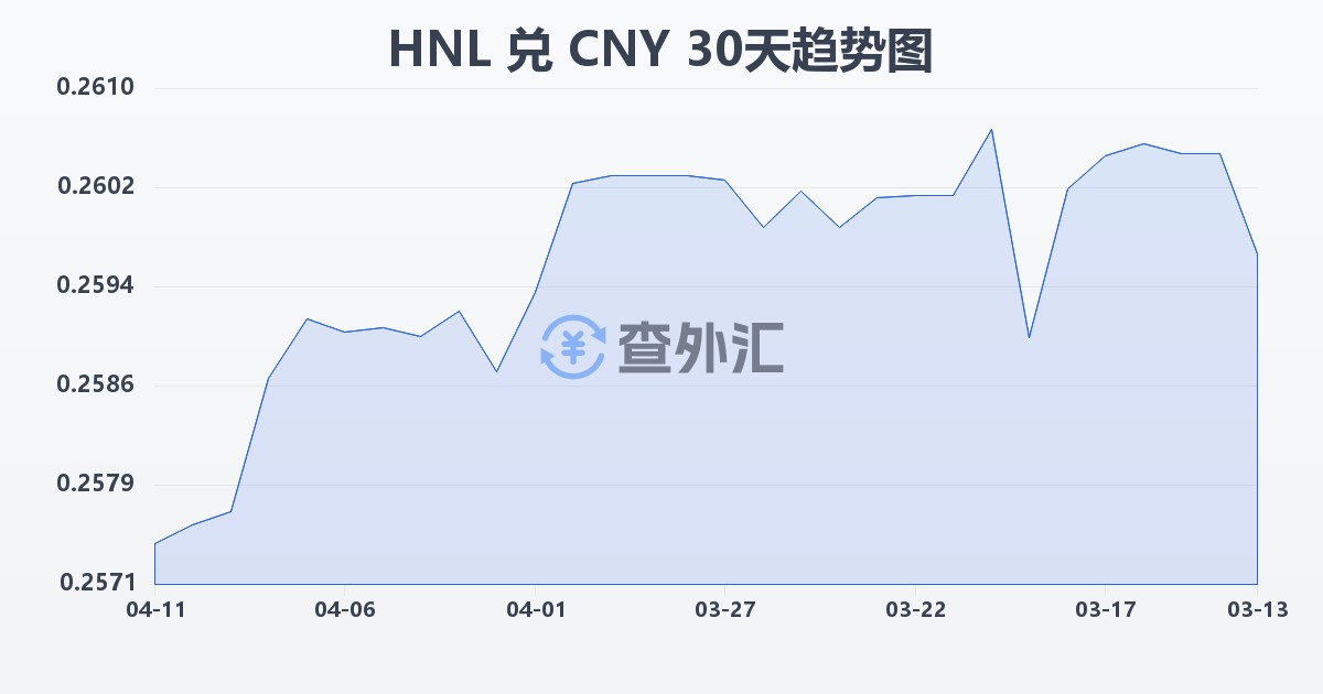 洪都拉斯伦皮拉兑人民币(HNL/CNY)近30天汇率走势图