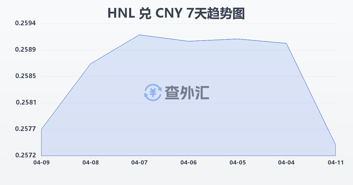 洪都拉斯伦皮拉兑人民币(HNL/CNY)近7天汇率走势图
