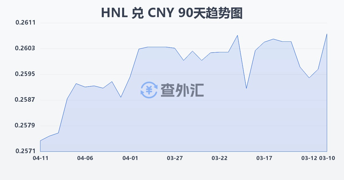 洪都拉斯伦皮拉兑人民币(HNL/CNY)近90天汇率走势图