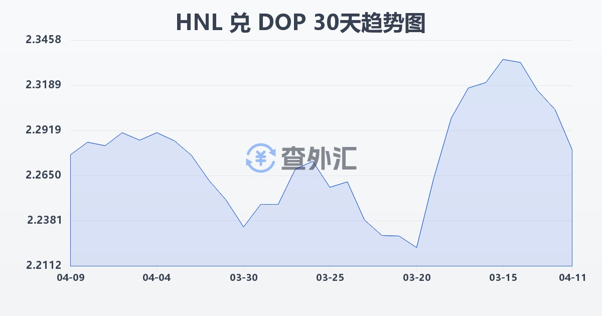 洪都拉斯伦皮拉兑多米尼加比索(HNL/DOP)近30天汇率走势图