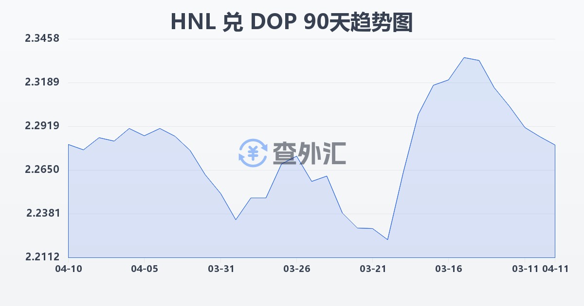 洪都拉斯伦皮拉兑多米尼加比索(HNL/DOP)近90天汇率走势图