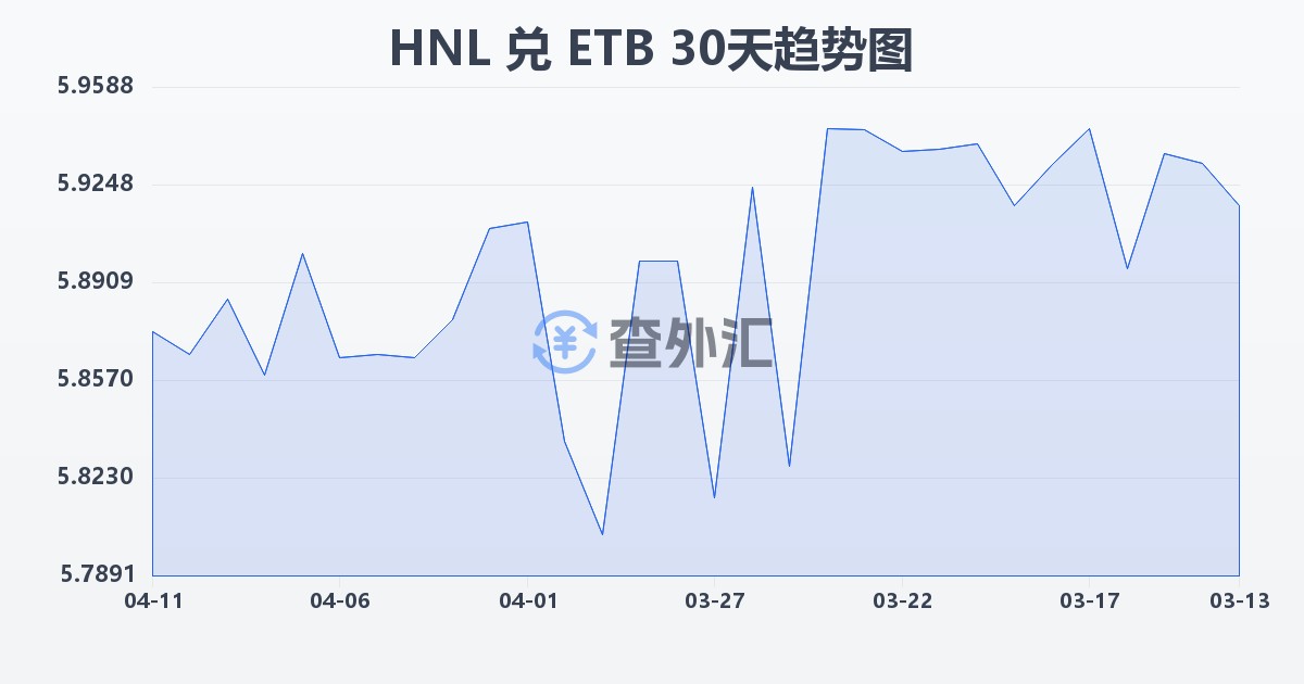 洪都拉斯伦皮拉兑埃塞俄比亚比尔(HNL/ETB)近30天汇率走势图