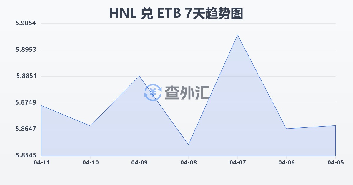 洪都拉斯伦皮拉兑埃塞俄比亚比尔(HNL/ETB)近7天汇率走势图