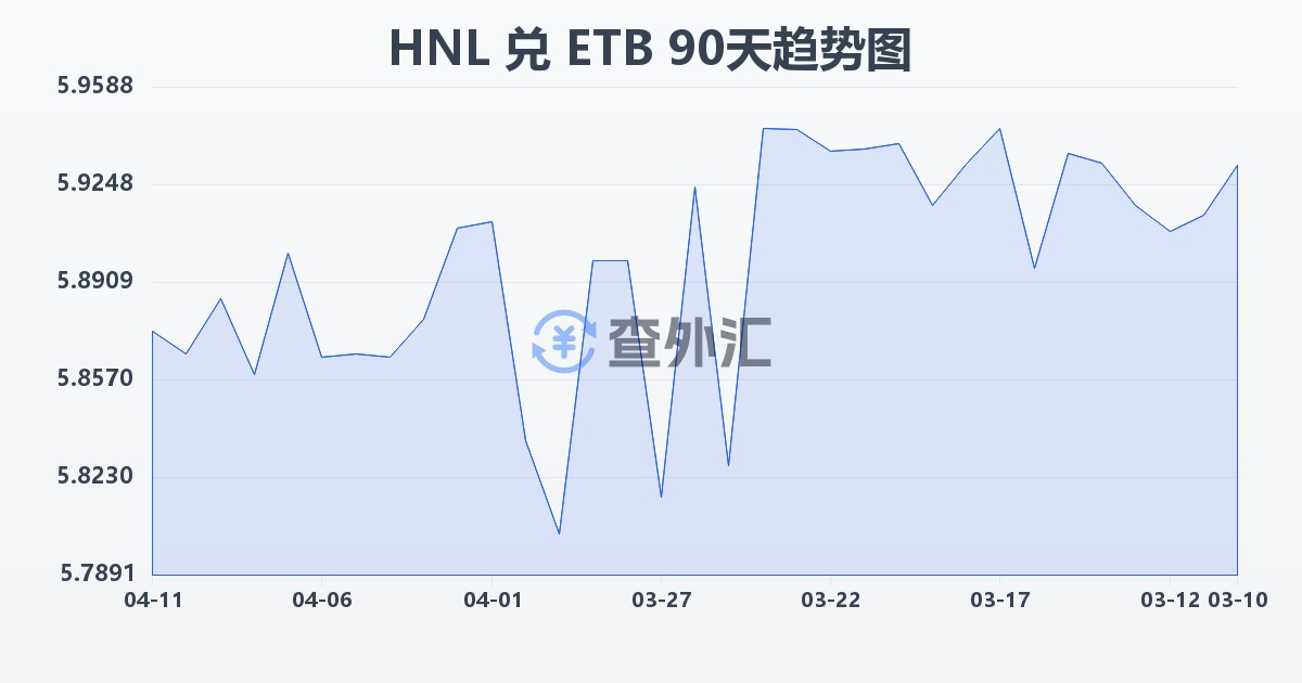 洪都拉斯伦皮拉兑埃塞俄比亚比尔(HNL/ETB)近90天汇率走势图
