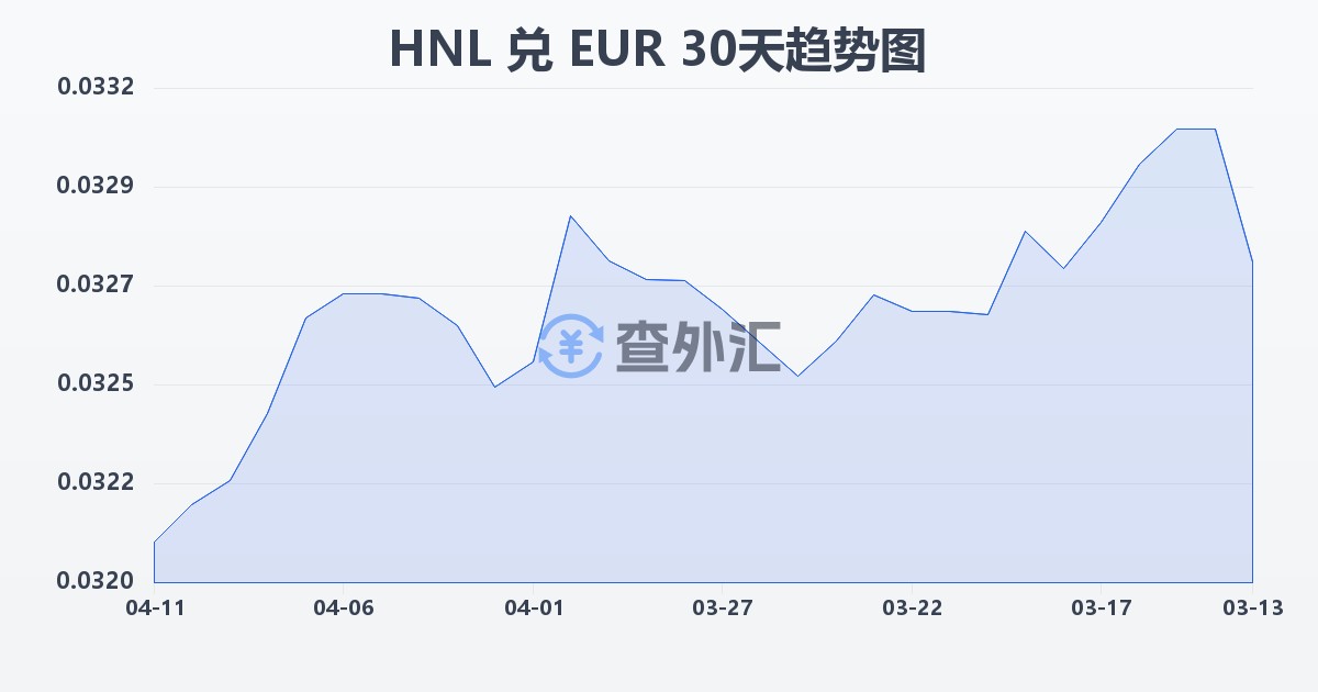 洪都拉斯伦皮拉兑欧元(HNL/EUR)近30天汇率走势图