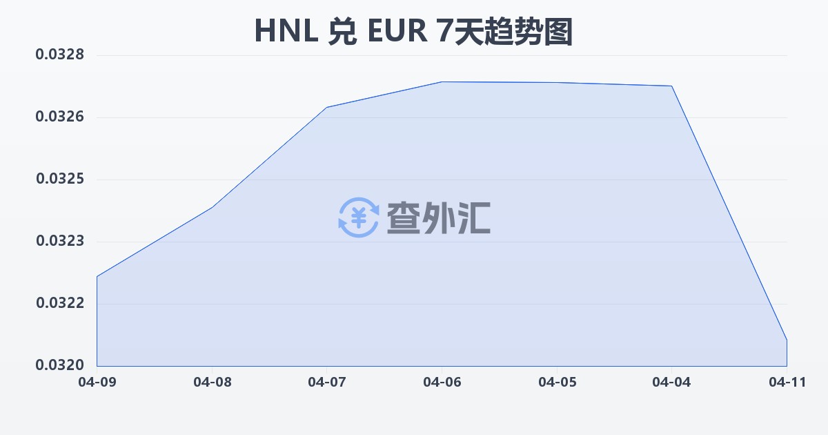洪都拉斯伦皮拉兑欧元(HNL/EUR)近7天汇率走势图