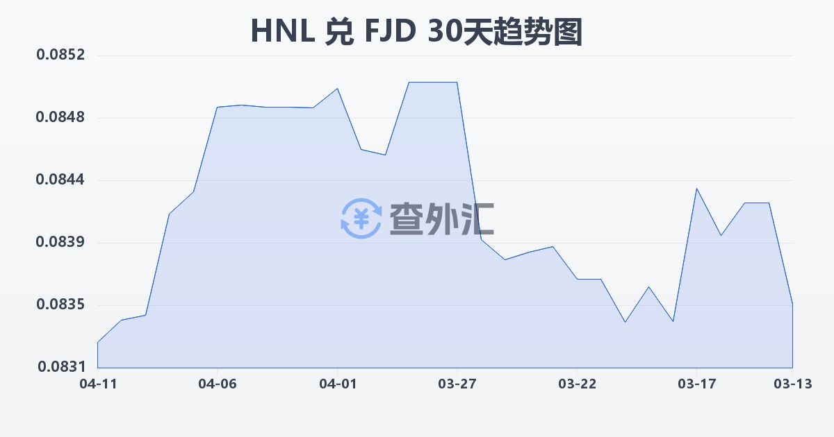 洪都拉斯伦皮拉兑斐济元(HNL/FJD)近30天汇率走势图