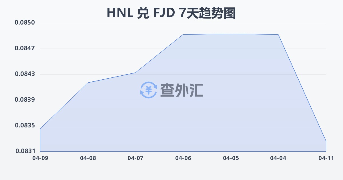 洪都拉斯伦皮拉兑斐济元(HNL/FJD)近7天汇率走势图