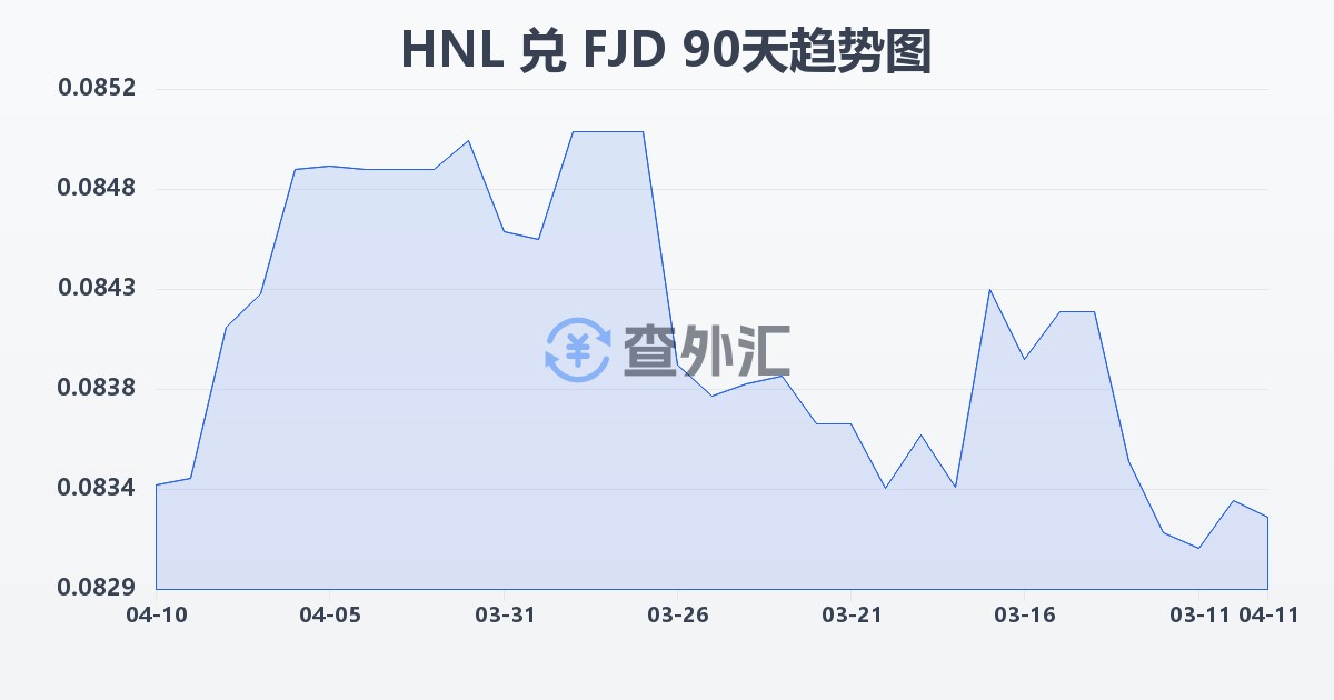 洪都拉斯伦皮拉兑斐济元(HNL/FJD)近90天汇率走势图