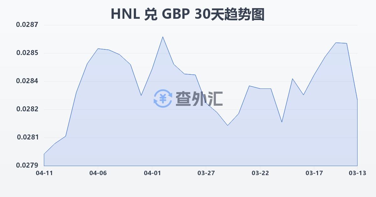 洪都拉斯伦皮拉兑英镑(HNL/GBP)近30天汇率走势图