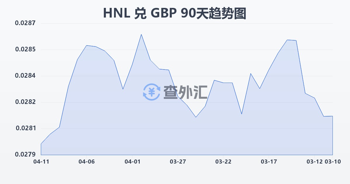 洪都拉斯伦皮拉兑英镑(HNL/GBP)近90天汇率走势图