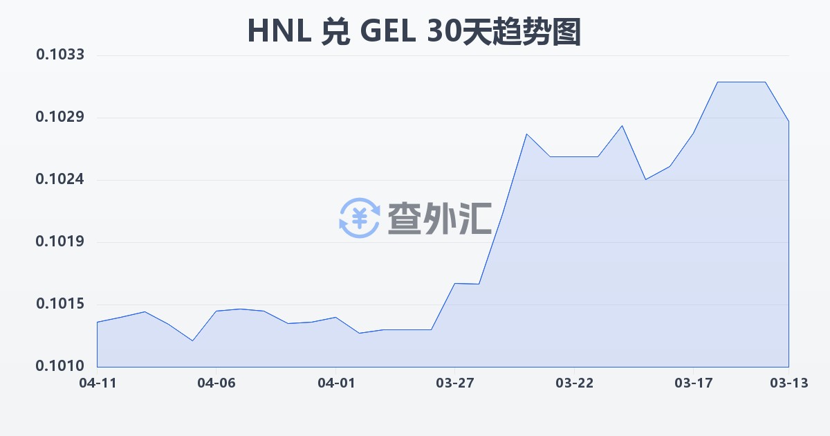 洪都拉斯伦皮拉兑格鲁吉亚拉里(HNL/GEL)近30天汇率走势图