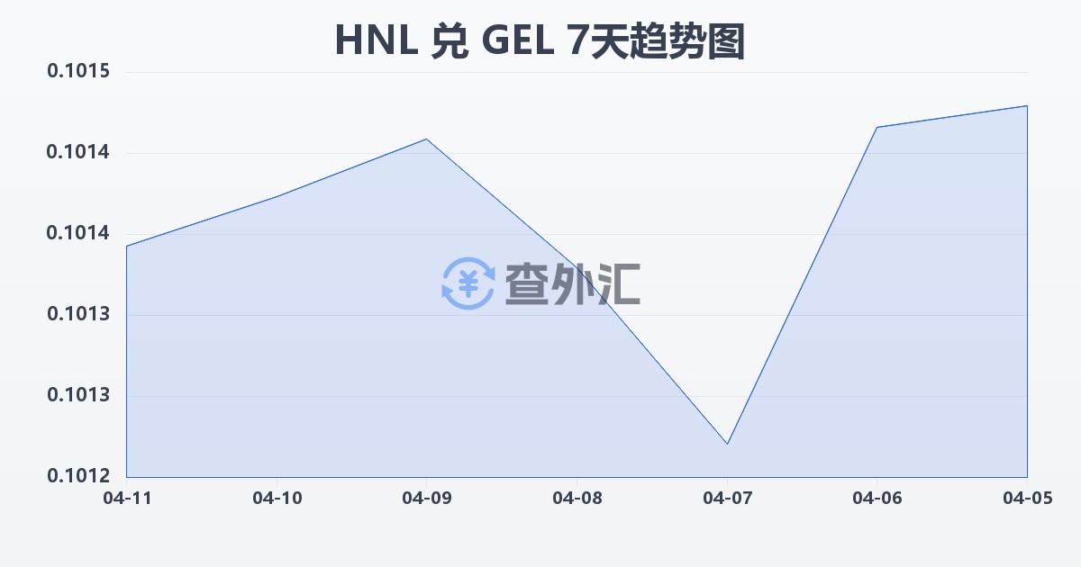 洪都拉斯伦皮拉兑格鲁吉亚拉里(HNL/GEL)近7天汇率走势图