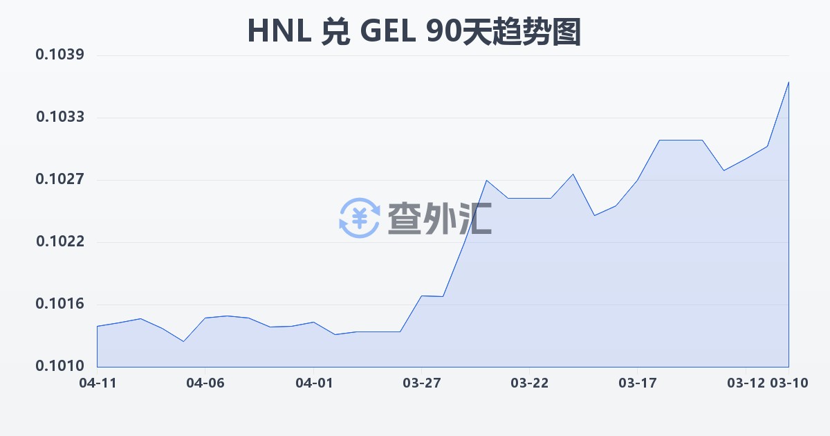 洪都拉斯伦皮拉兑格鲁吉亚拉里(HNL/GEL)近90天汇率走势图
