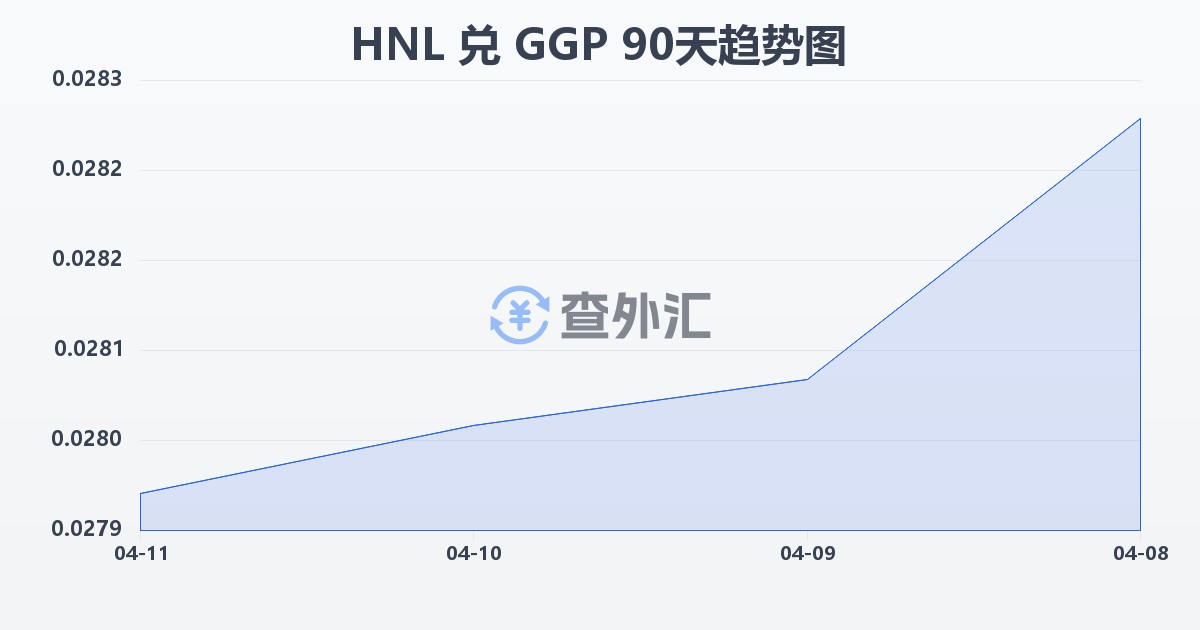 洪都拉斯伦皮拉兑根西岛镑(HNL/GGP)近90天汇率走势图