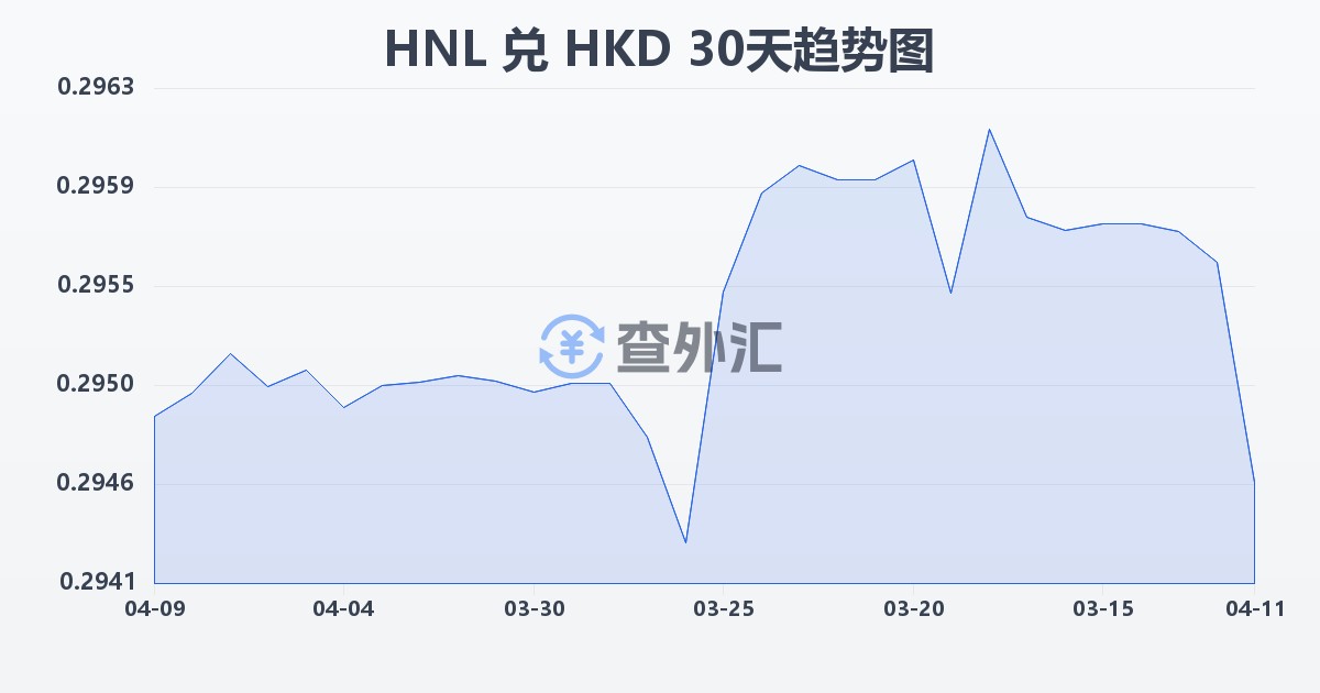 洪都拉斯伦皮拉兑港币(HNL/HKD)近30天汇率走势图