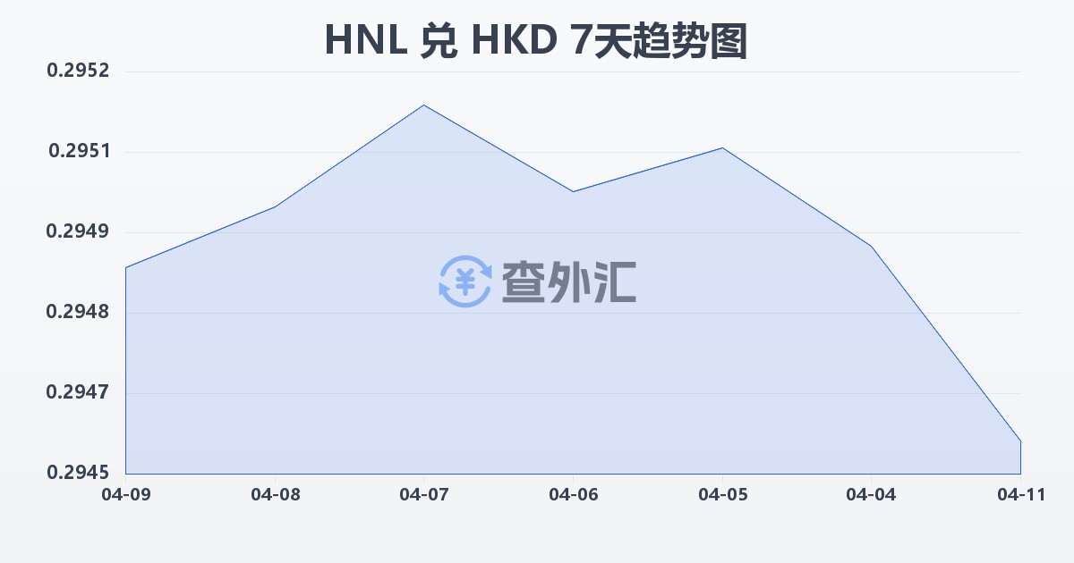 洪都拉斯伦皮拉兑港币(HNL/HKD)近7天汇率走势图