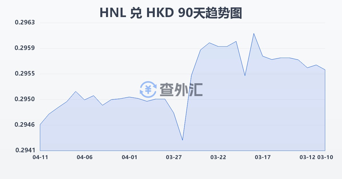 洪都拉斯伦皮拉兑港币(HNL/HKD)近90天汇率走势图