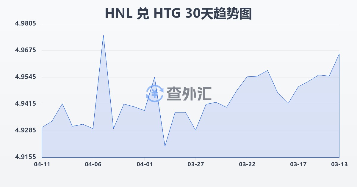 洪都拉斯伦皮拉兑海地古德(HNL/HTG)近30天汇率走势图