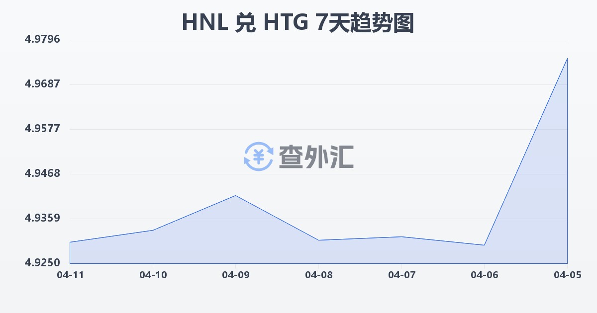 洪都拉斯伦皮拉兑海地古德(HNL/HTG)近7天汇率走势图