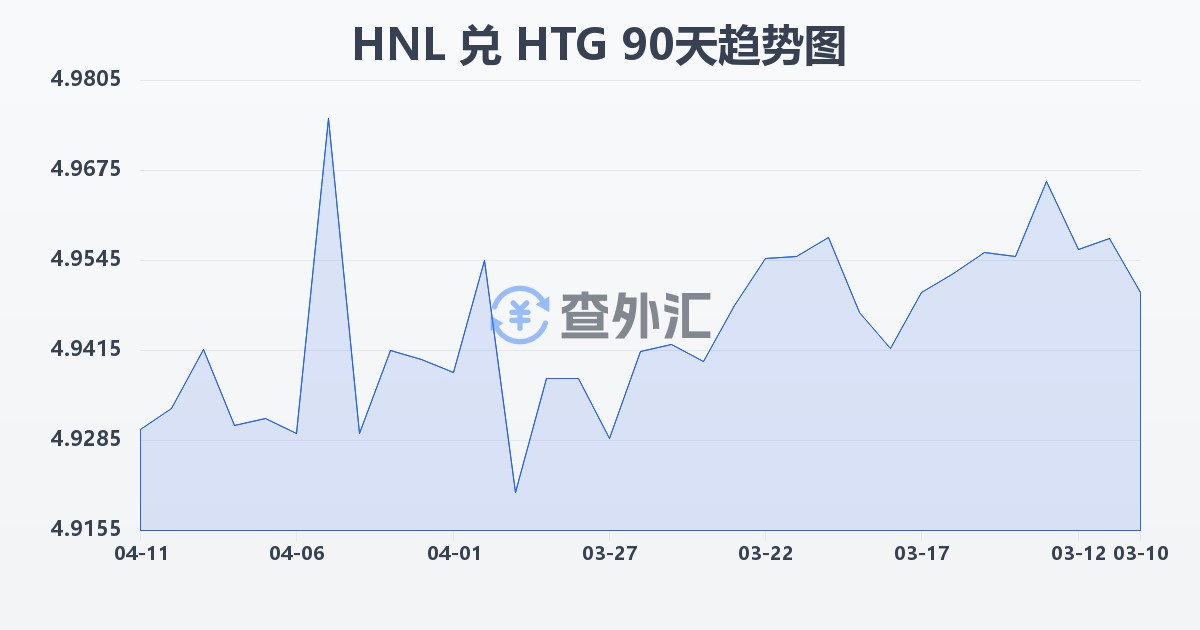 洪都拉斯伦皮拉兑海地古德(HNL/HTG)近90天汇率走势图