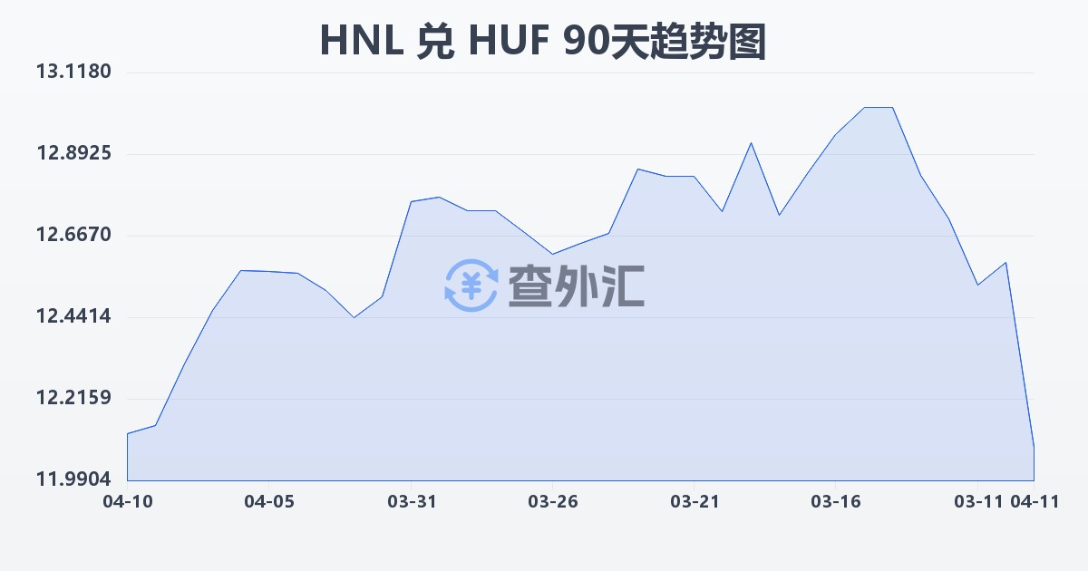 洪都拉斯伦皮拉兑匈牙利福林(HNL/HUF)近90天汇率走势图