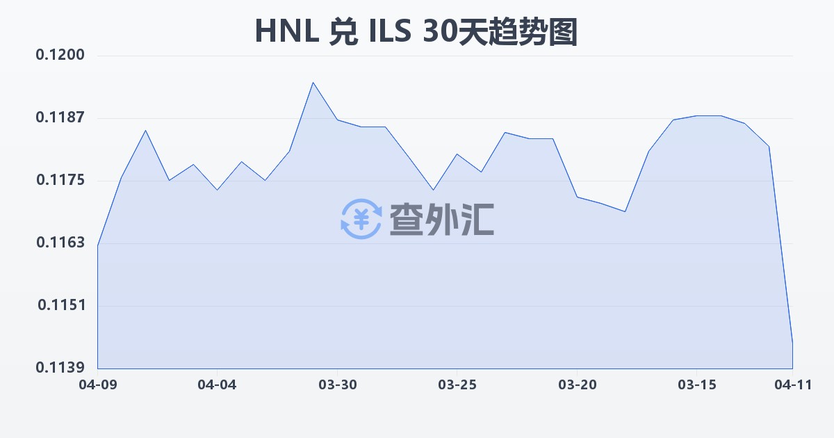 洪都拉斯伦皮拉兑以色列新谢克尔(HNL/ILS)近30天汇率走势图