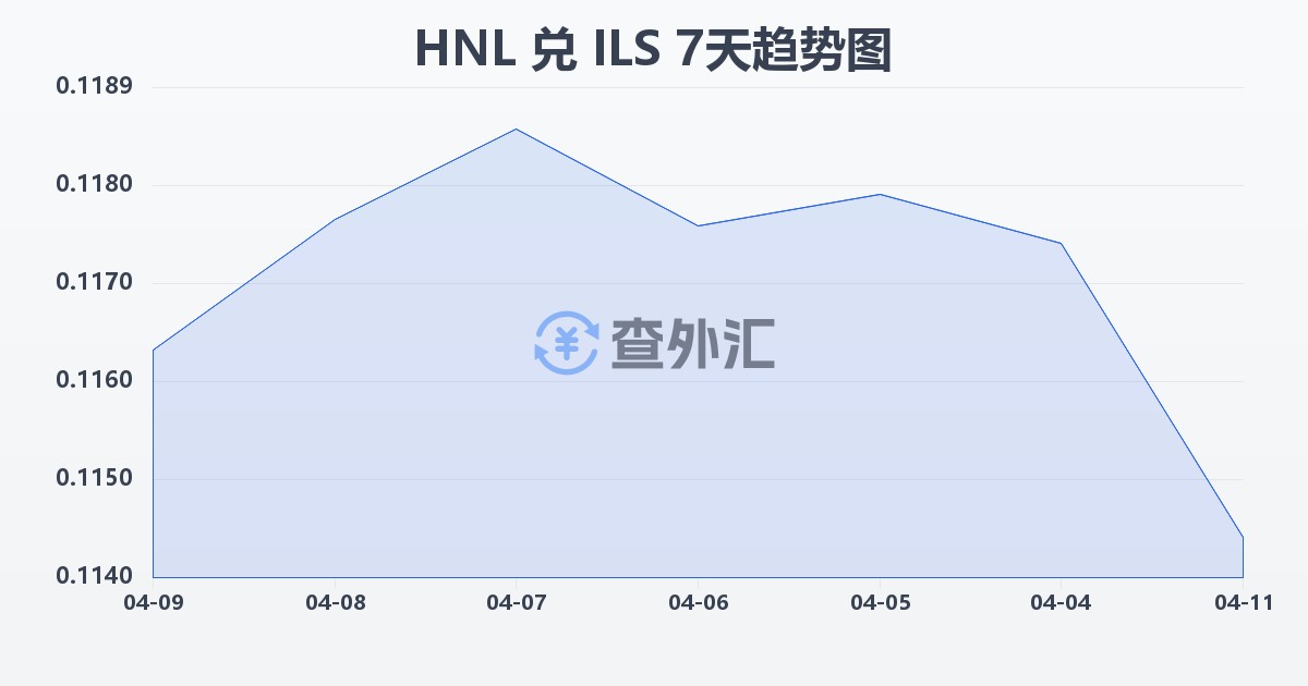 洪都拉斯伦皮拉兑以色列新谢克尔(HNL/ILS)近7天汇率走势图