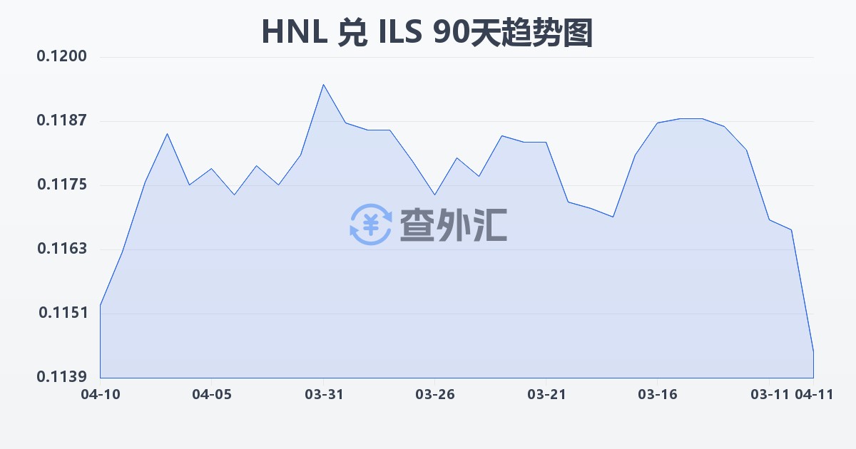 洪都拉斯伦皮拉兑以色列新谢克尔(HNL/ILS)近90天汇率走势图