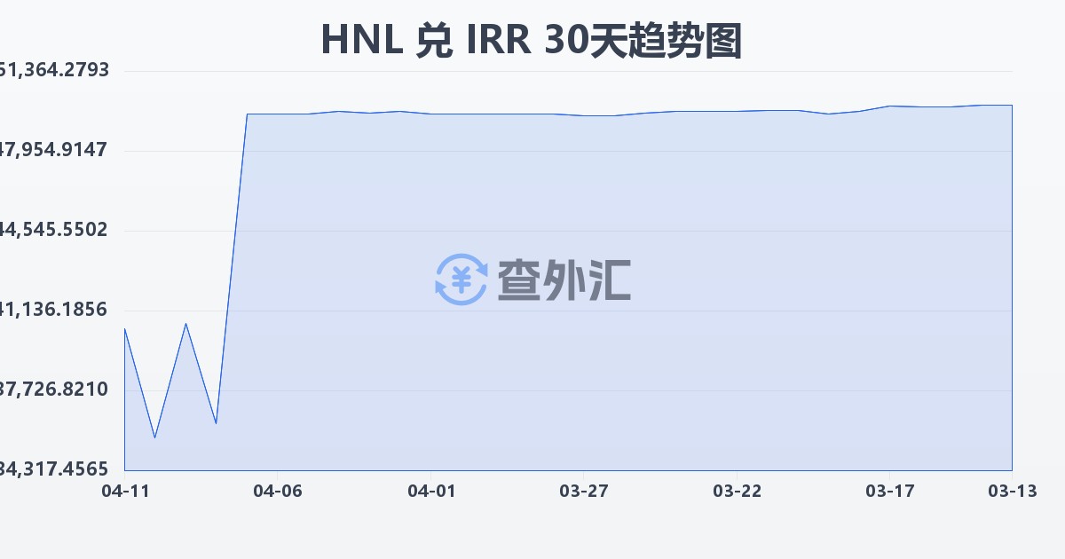 洪都拉斯伦皮拉兑伊朗里亚尔(HNL/IRR)近30天汇率走势图