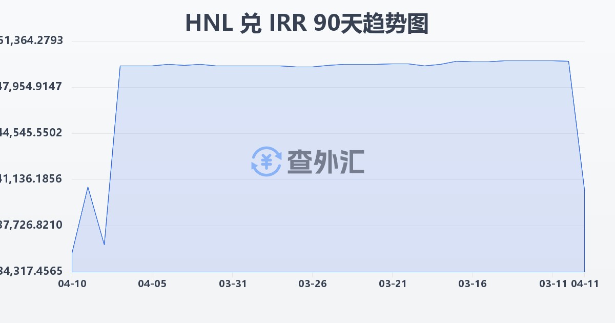 洪都拉斯伦皮拉兑伊朗里亚尔(HNL/IRR)近90天汇率走势图