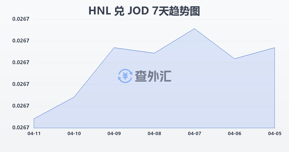 洪都拉斯伦皮拉兑约旦第纳尔(HNL/JOD)近7天汇率走势图