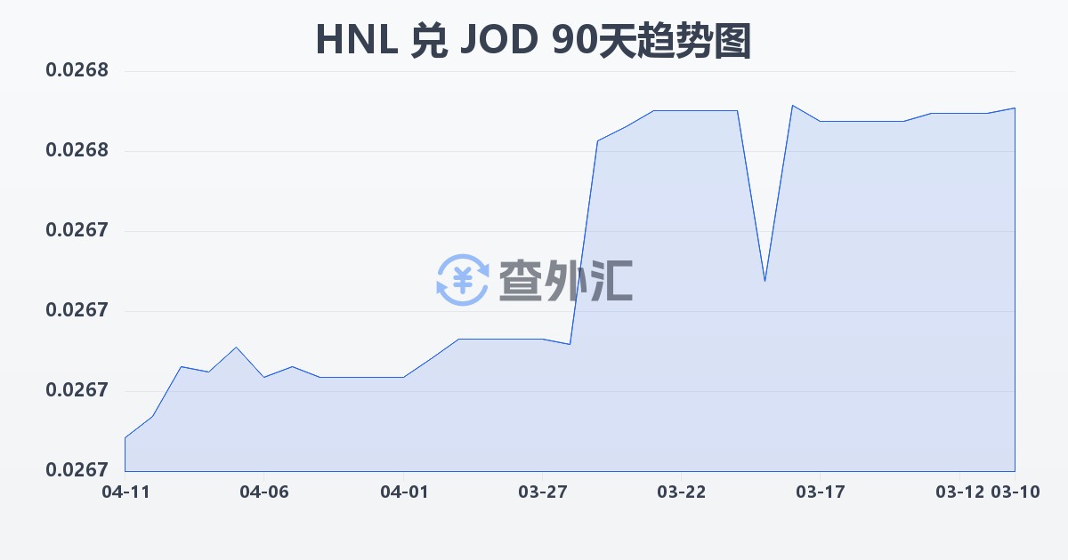 洪都拉斯伦皮拉兑约旦第纳尔(HNL/JOD)近90天汇率走势图
