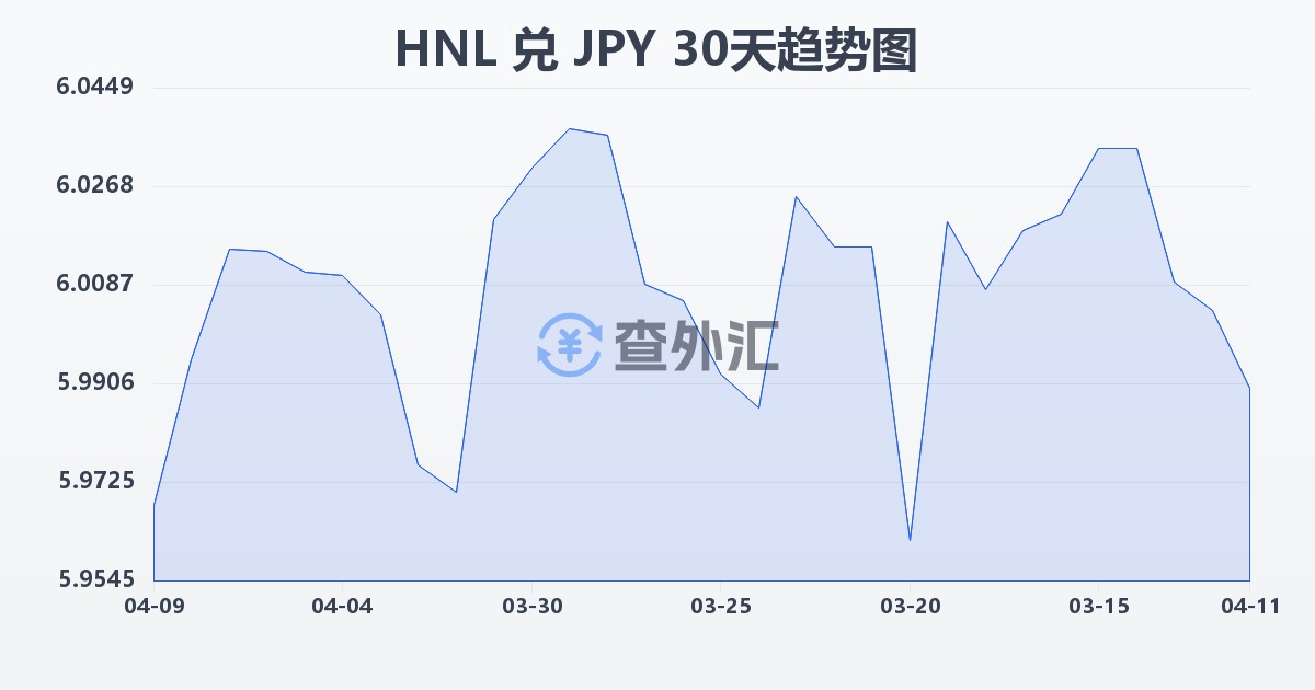 洪都拉斯伦皮拉兑日元(HNL/JPY)近30天汇率走势图